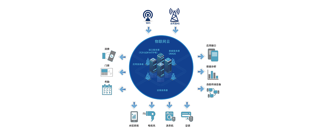 物联网水控机解决方案